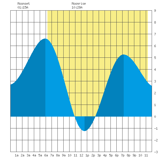 Canoe Bay tide chart for Tuesday, July 13, 2021