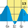 Canoe Bay tide chart for Tuesday, July 13, 2021