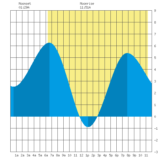Canoe Bay tide chart for Wednesday, July 14, 2021