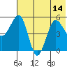 Canoe Bay tide chart for Wednesday, July 14, 2021