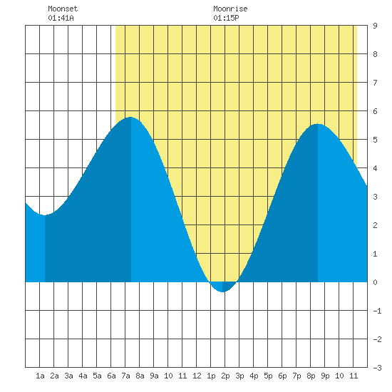 Canoe Bay tide chart for Thursday, July 15, 2021