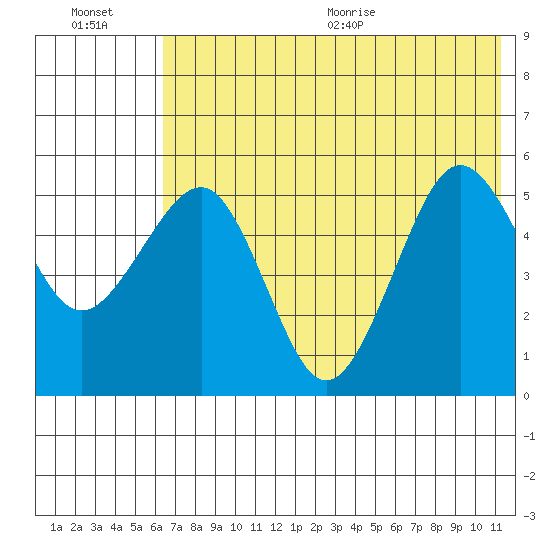Canoe Bay tide chart for Friday, July 16, 2021