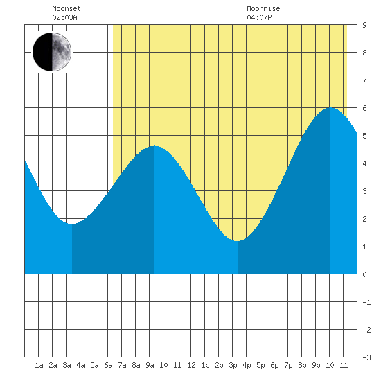 Canoe Bay tide chart for Saturday, July 17, 2021
