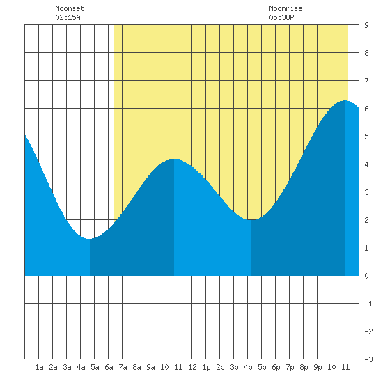 Canoe Bay tide chart for Sunday, July 18, 2021