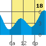 Canoe Bay tide chart for Sunday, July 18, 2021