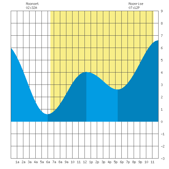 Canoe Bay tide chart for Monday, July 19, 2021