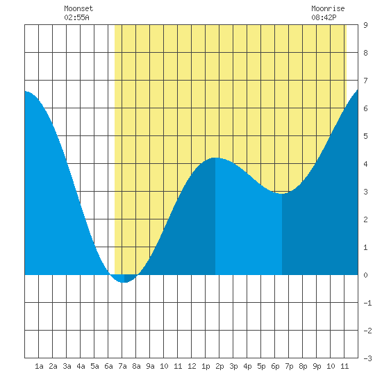 Canoe Bay tide chart for Tuesday, July 20, 2021