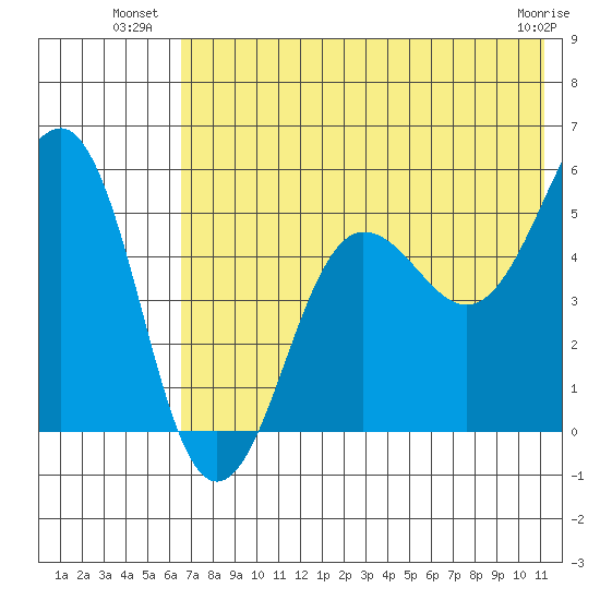 Canoe Bay tide chart for Wednesday, July 21, 2021