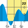 Canoe Bay tide chart for Thursday, July 22, 2021