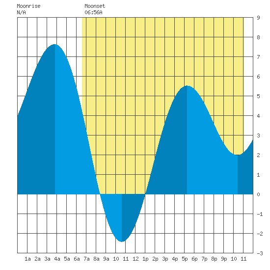 Canoe Bay tide chart for Saturday, July 24, 2021