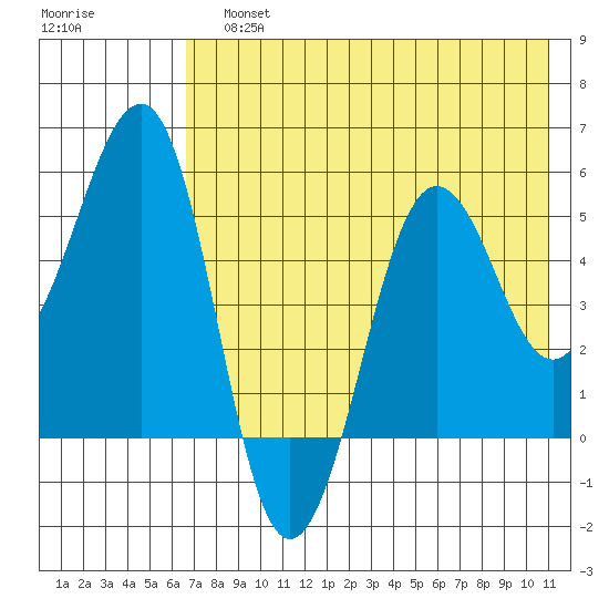 Canoe Bay tide chart for Sunday, July 25, 2021
