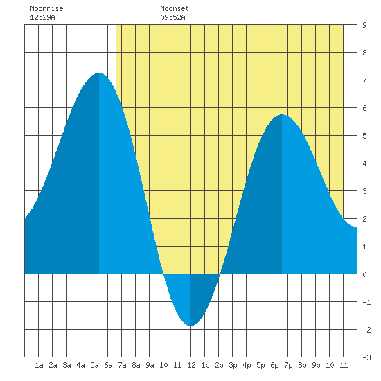 Canoe Bay tide chart for Monday, July 26, 2021