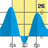 Canoe Bay tide chart for Monday, July 26, 2021