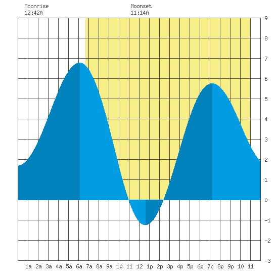 Canoe Bay tide chart for Tuesday, July 27, 2021