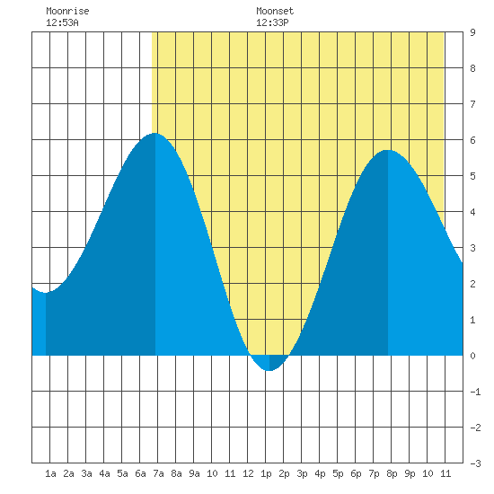 Canoe Bay tide chart for Wednesday, July 28, 2021