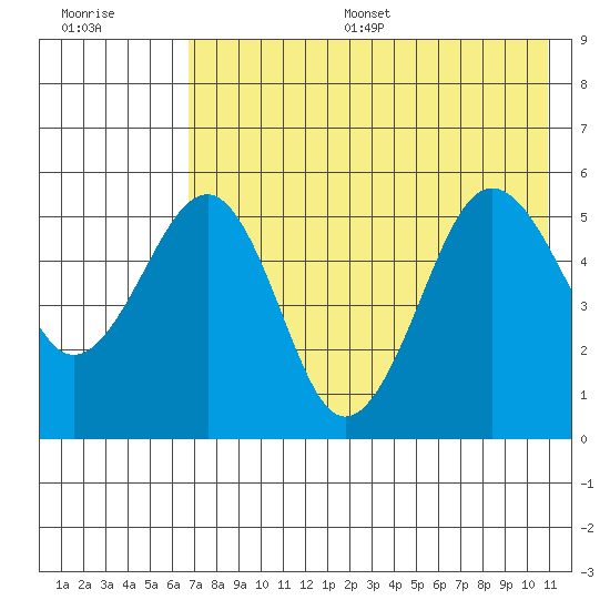 Canoe Bay tide chart for Thursday, July 29, 2021