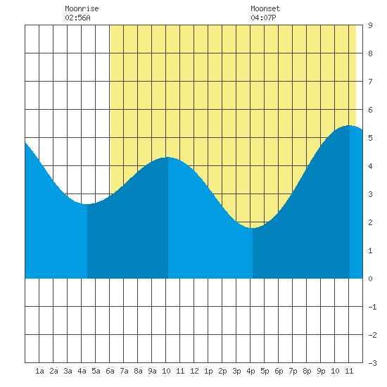 Canoe Bay tide chart for Friday, July 2, 2021