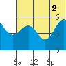 Canoe Bay tide chart for Friday, July 2, 2021