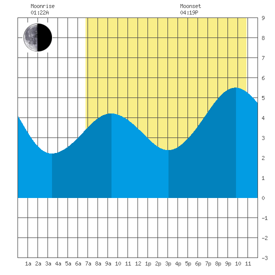 Canoe Bay tide chart for Saturday, July 31, 2021