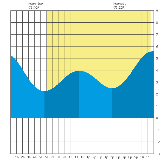 Canoe Bay tide chart for Saturday, July 3, 2021