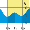 Canoe Bay tide chart for Saturday, July 3, 2021