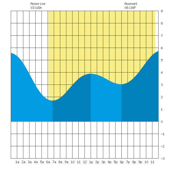 Canoe Bay tide chart for Sunday, July 4, 2021