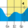 Canoe Bay tide chart for Sunday, July 4, 2021