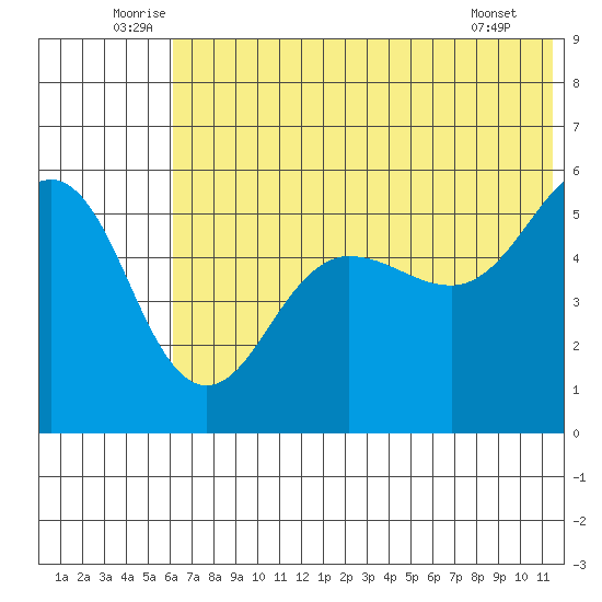 Canoe Bay tide chart for Monday, July 5, 2021