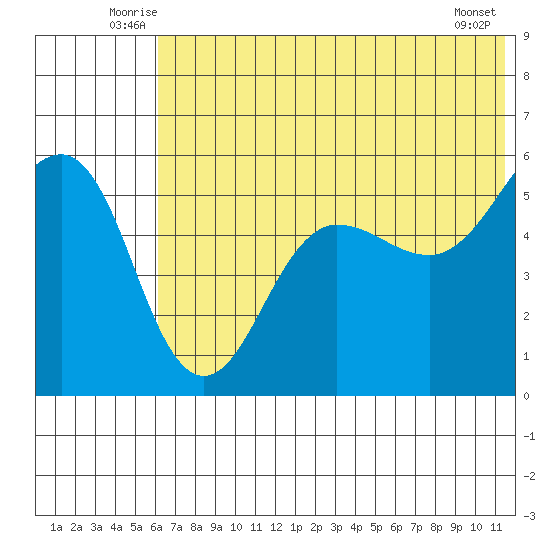 Canoe Bay tide chart for Tuesday, July 6, 2021