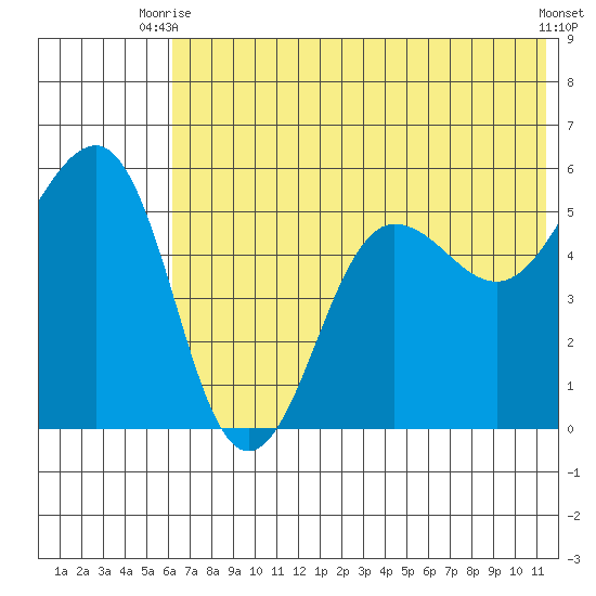 Canoe Bay tide chart for Thursday, July 8, 2021