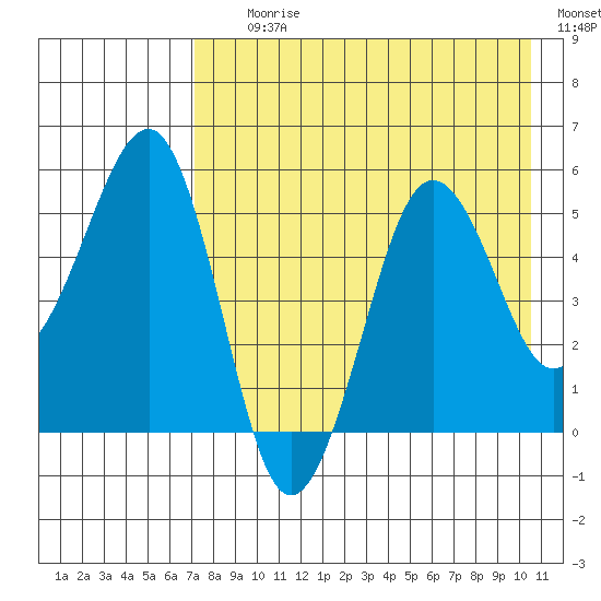 Canoe Bay tide chart for Tuesday, August 10, 2021