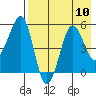 Canoe Bay tide chart for Tuesday, August 10, 2021