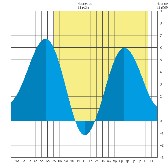 Canoe Bay tide chart for Wednesday, August 11, 2021