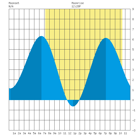 Canoe Bay tide chart for Thursday, August 12, 2021