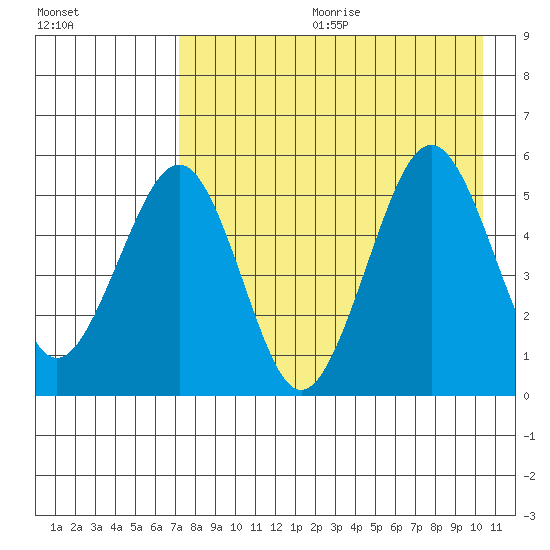 Canoe Bay tide chart for Friday, August 13, 2021