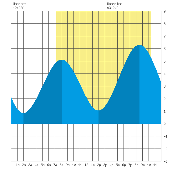 Canoe Bay tide chart for Saturday, August 14, 2021