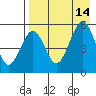 Canoe Bay tide chart for Saturday, August 14, 2021