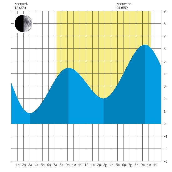 Canoe Bay tide chart for Sunday, August 15, 2021