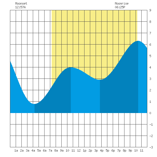 Canoe Bay tide chart for Monday, August 16, 2021