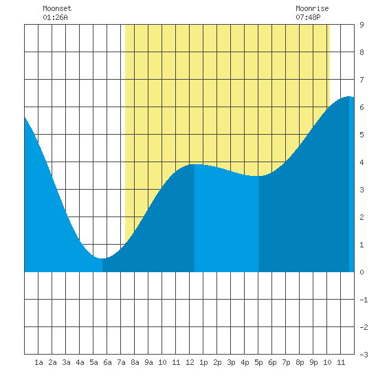 Canoe Bay tide chart for Tuesday, August 17, 2021