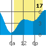 Canoe Bay tide chart for Tuesday, August 17, 2021