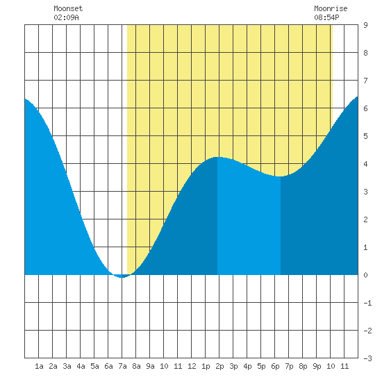 Canoe Bay tide chart for Wednesday, August 18, 2021