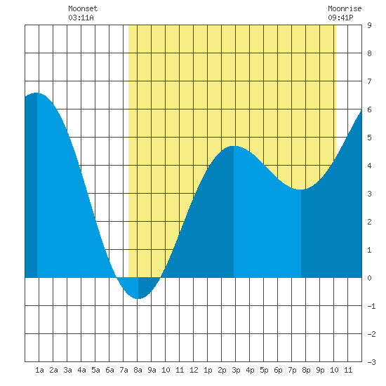 Canoe Bay tide chart for Thursday, August 19, 2021
