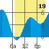 Canoe Bay tide chart for Thursday, August 19, 2021