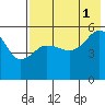 Canoe Bay tide chart for Sunday, August 1, 2021