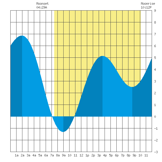 Canoe Bay tide chart for Friday, August 20, 2021
