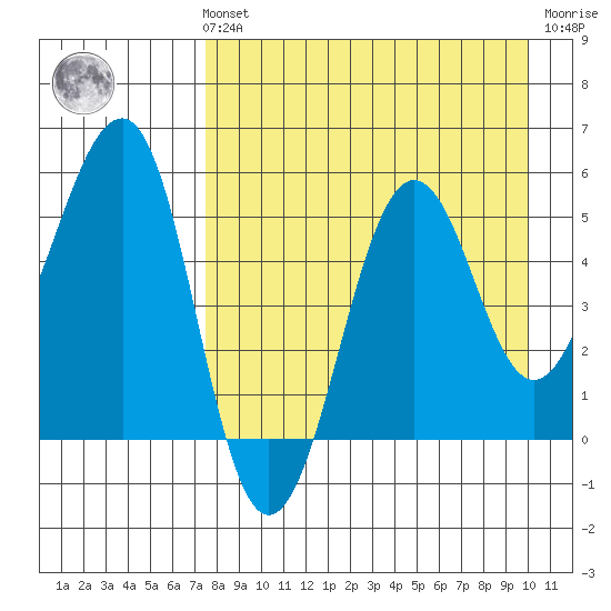 Canoe Bay tide chart for Sunday, August 22, 2021