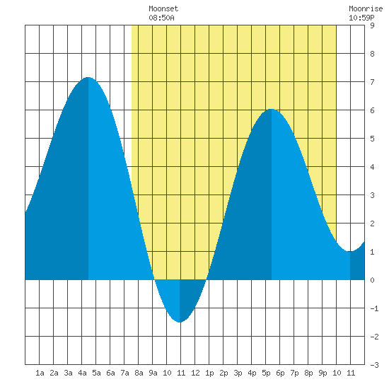 Canoe Bay tide chart for Monday, August 23, 2021