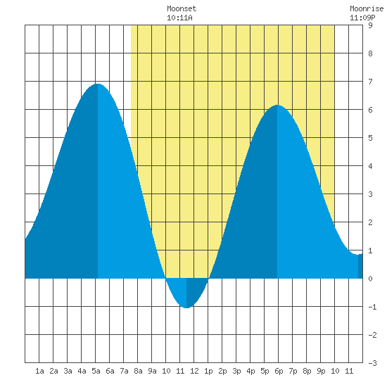 Canoe Bay tide chart for Tuesday, August 24, 2021
