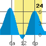 Canoe Bay tide chart for Tuesday, August 24, 2021